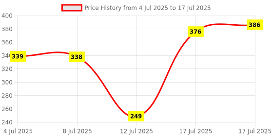 amazon.in GM 3257 Oooh 4+1 Power Strip with Master Switch, Indicator, Safety Shutter & International Sockets. 10 A Three Pin Socket Price History Graph from 4 Jul 2025 to 17 Jul 2025
