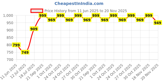 amazon.in GM 3262 Cuba 3+1 Power Strip with Master Switch, Indicator, Safety Shutter, 2 International Sockets & 3 USB Ports 2.4A Price History Graph from 11 Jun 2025 to 20 Nov 2025