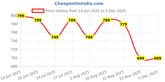 amazon.in GM 3279 Cuba Power Strip with 2 USB 3.1A, Master Switch, 1 International Socket, Safety Shutter, 1.8 mtr Cable Price History Graph from 14 Jun 2025 to 3 Dec 2025