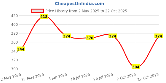 amazon.in GM 4008 Strio Stereophonic Ding Dong Bell Price History Graph from 2 May 2025 to 22 Oct 2025