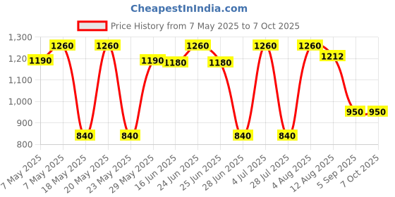 amazon.in GM 4089 Auro Wireless Digital Doorbell with Remote 36 Selectable Melodies Volume Control Shuffle Function & lash Price History Graph from 7 May 2025 to 6 Oct 2025