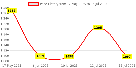 amazon.in GM 4094 Gusto Plug-in Wireless Doorbell with Battery-Less Remote, 32 Selectable Melodies, Volume Control, Shuffle Function & Flashing Light (Black) Price History Graph from 17 May 2025 to 15 Jul 2025