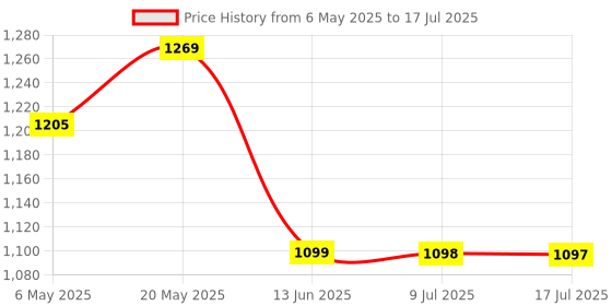 amazon.in GM 4094 Gusto Plug-in Wireless Doorbell with Battery-Less Remote, 32 Selectable Melodies, Volume Control, Shuffle Function & Flashing Light (White) Price History Graph from 6 May 2025 to 17 Jul 2025