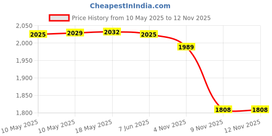 amazon.in GM 505 Lightweight Cricket Batting Gloves for Youth Right Handed | Ergonomically Designed | Good Protection | Colour : White/Black| Free Cover | gm Price History Graph from 10 May 2025 to 9 Nov 2025