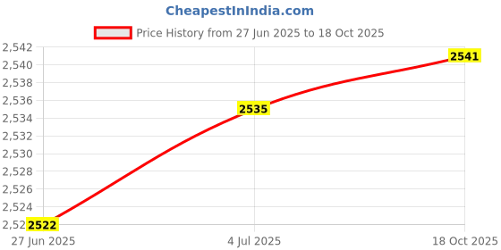 amazon.in GM 606 Leather Cricket Wicket Keeping Gloves for Mens, Size - Mens Price History Graph from 27 Jun 2025 to 18 Oct 2025