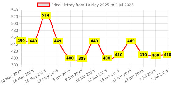amazon.in GM AA 1009 10Amp 1 Module 2-Way Switch (White, Glossy, 3 Piece) Price History Graph from 10 May 2025 to 2 Jul 2025