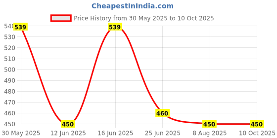 amazon.in GM AA 1039 10Amp 1 Module Fan Regulator (White, Glossy) Price History Graph from 30 May 2025 to 10 Oct 2025