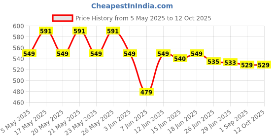 amazon.in GM AA 2 040- W Polycarbonate Electronic Type 5 Step Fan Regulator (Glossy White) Price History Graph from 5 May 2025 to 12 Oct 2025