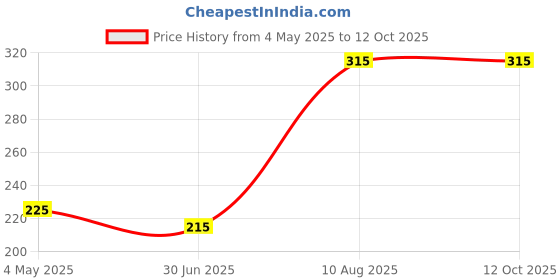 amazon.in GM AA 2236 3 Pin Socket with Safety Shutter 6A 240V (Glossy White, Pack of 2) Price History Graph from 4 May 2025 to 11 Oct 2025