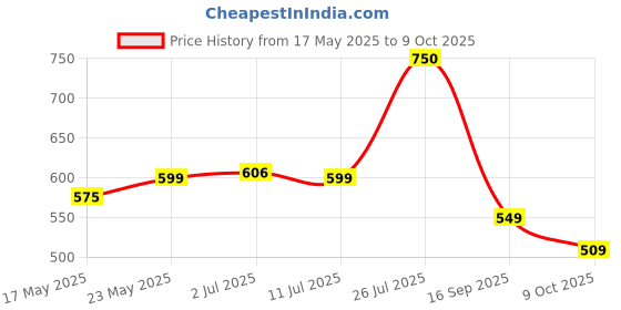 amazon.in GM Alpha 1000 Watt Dry Iron for Wrinkle-Free Ironing With Dual Layer German Technology Non-Stick Coating - Red gm Price History Graph from 17 May 2025 to 9 Oct 2025