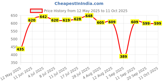 amazon.in GM Atlas 25 Watt LED Batten Tube Light, 100 Lumens Per Watt, 6500K, Long Life, Anti-Glare Diffuser, Fluctuation Proof (Pack of, 2) Price History Graph from 12 May 2025 to 11 Oct 2025