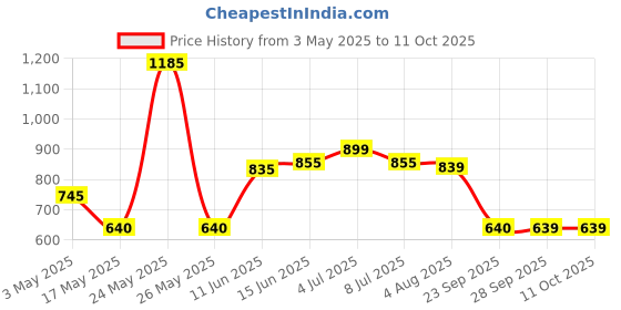 amazon.in GM Atlas 25 Watt LED Batten Tube Light, 100 Lumens Per Watt, 6500K, Long Life, Anti-Glare Diffuser, Fluctuation Proof (Pack of, 3) gm Price History Graph from 3 May 2025 to 11 Oct 2025