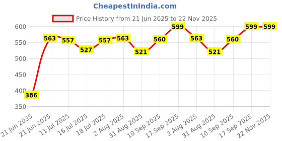 amazon.in GM Atmos 22 Watt LED Batten Tube Light, 100 Lumens Per Watt, 6500K, Long Life, Anti-Glare Diffuser, Fluctuation Proof (Pack of, 2) gm Price History Graph from 21 Jun 2025 to 22 Nov 2025