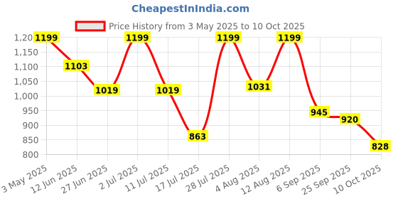 amazon.in GM Atmos 22 Watt LED Batten Tube Light, 100 Lumens Per Watt, 6500K, Long Life, Anti-Glare Diffuser, Fluctuation Proof (Pack of, 4) Price History Graph from 3 May 2025 to 10 Oct 2025