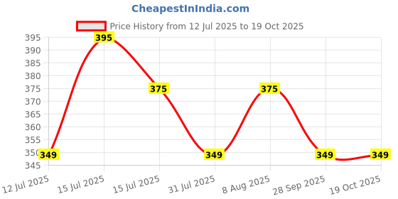 amazon.in GM Cotton Padded with Lycra Back (Cuffs) Cricket Batting Inner Gloves for Mens, Size - Mens Price History Graph from 12 Jul 2025 to 18 Oct 2025