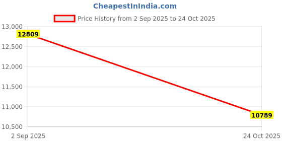 amazon.in GM Diamond 404 English Willow Cricket Bat for Men and Boys | Short Handle | Ready to Play | Lightweight | Free Cover | Size-6 Price History Graph from 2 Sep 2025 to 24 Oct 2025