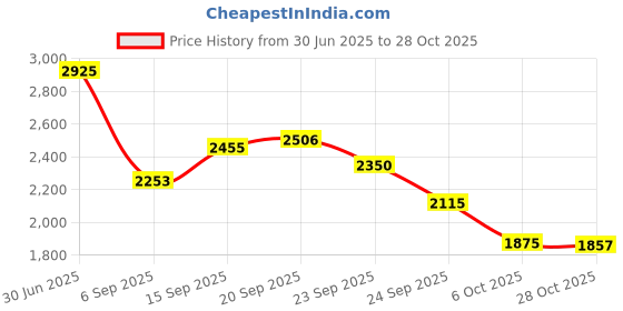 amazon.in GM Diamond Contender Kashmir Willow Cricket Bat for Leather Ball |Size-4| Light Weight | Free Cover| Price History Graph from 30 Jun 2025 to 28 Oct 2025