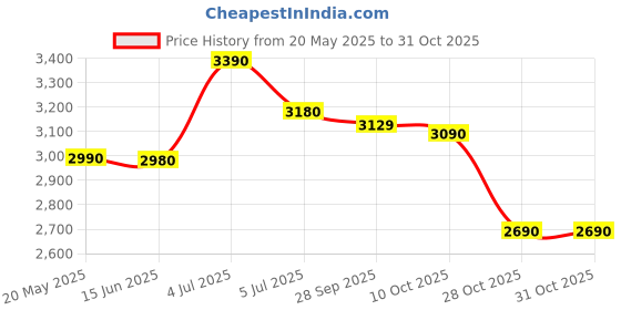 amazon.in GM Diamond Maxi English Willow Cricket Bat for Men and Boys with Grained Tape| Short Handle | Free Cover with Bat Cover Play for Leather Ball Price History Graph from 20 May 2025 to 31 Oct 2025