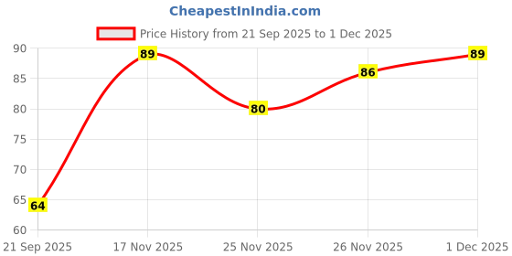 amazon.in GM Elite 3004 Plastic 16 AMP 3 Pin Tops (White) Price History Graph from 21 Sep 2025 to 1 Dec 2025