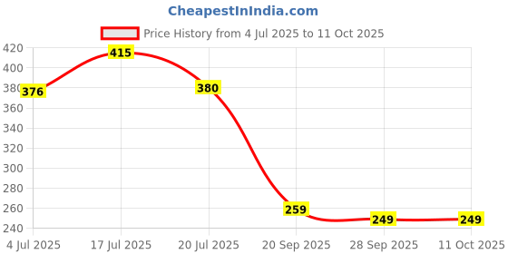amazon.in GM Evo - 9 Watt Emergency Inverter Bulb 100 Lumens Per Watt - 6500K - Cool Day Light- White, b22, LED Price History Graph from 4 Jul 2025 to 10 Oct 2025
