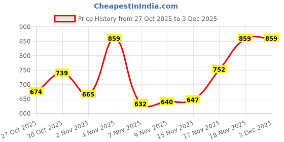 amazon.in GM Figo 50Watt Floodlight Cool White, Waterproof Outdoor Light with Surge Protection | Halogen Light for Parking, Shop, Event | Focus Light Ultra Slim Design Price History Graph from 27 Oct 2025 to 3 Dec 2025