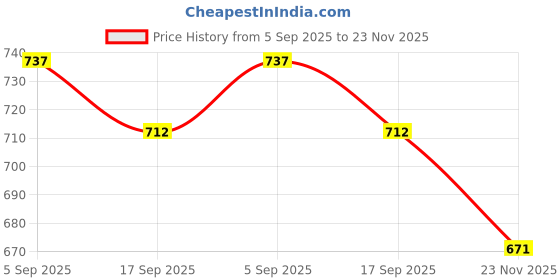 amazon.in GM Flame Retardant Wire - 1 Sq mm (45m, Black) Price History Graph from 5 Sep 2025 to 23 Nov 2025