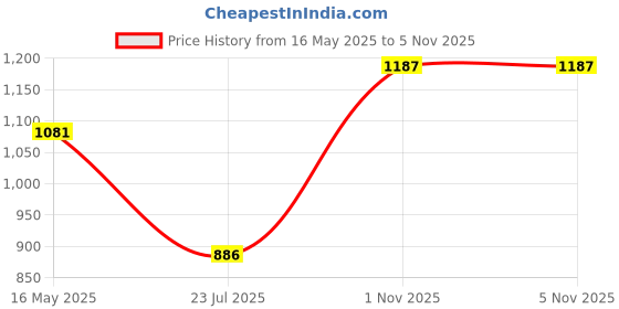 amazon.in GM Flame Retardant Wire - 1.5 Sq mm (45m, Blue) gm Price History Graph from 16 May 2025 to 4 Nov 2025