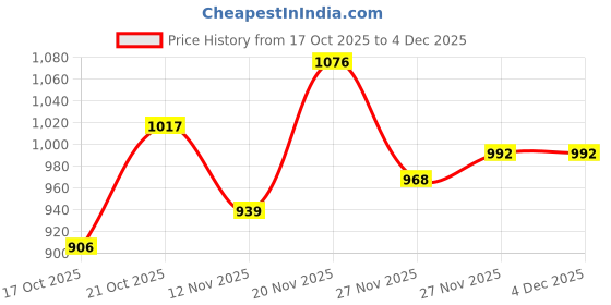 amazon.in GM Flame Retardant Wire - 1.5 Sq mm (45m, Green) Price History Graph from 17 Oct 2025 to 4 Dec 2025