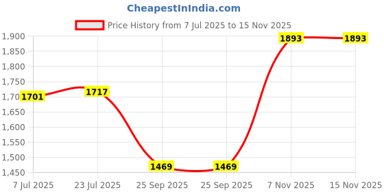amazon.in GM Flame Retardant Wire - 2.5 Sq mm (45m, Green) Price History Graph from 7 Jul 2025 to 15 Nov 2025