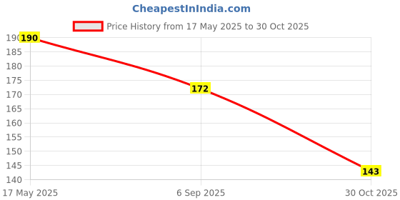 amazon.in GM Foods Keshar Pista Kulfi 100 Gram (Pack Of 2) Price History Graph from 17 May 2025 to 30 Oct 2025