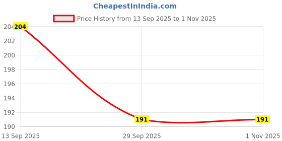 amazon.in GM Foods Sweet Chana Sattu Drink 200 Gram (Pack Of 3) Price History Graph from 13 Sep 2025 to 1 Nov 2025