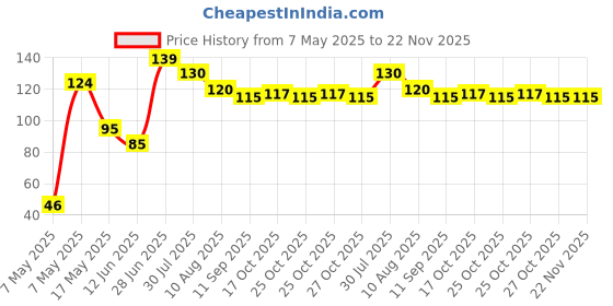 amazon.in GM G-10 Glossy White 1 Way Switch 10 AMP. 240 Volt Price History Graph from 7 May 2025 to 22 Nov 2025