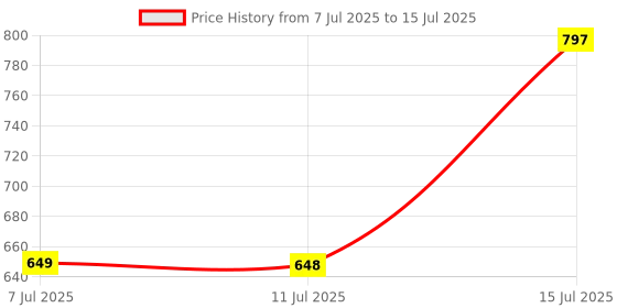 amazon.in GM G+ 33W Power Charger with High Power Charging Delivery and QC 3.0 Dual-Port Type A and Type C Adaptor, Advanced GAN Technology with Multi-Layer Protection for iPhones, Androids, and Other Devices Price History Graph from 7 Jul 2025 to 15 Jul 2025