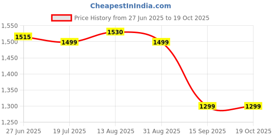 amazon.in GM G-Breeze Deco Ceiling Fan | 1200mm Sweep | High-Speed Air Delivery | Copper Motor | Energy Efficient | 36 Months Warranty Price History Graph from 27 Jun 2025 to 18 Oct 2025