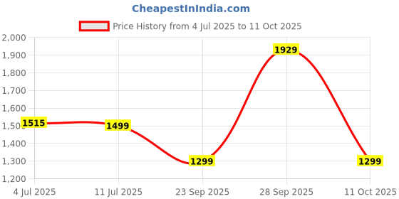 amazon.in GM G-Breeze Deco Ceiling Fan | 1200mm Sweep | High-Speed Air Delivery | Copper Motor | Energy Efficient | 36 Months Warranty Price History Graph from 4 Jul 2025 to 11 Oct 2025