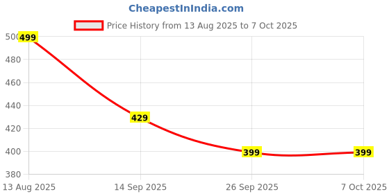 amazon.in GM G+ Flash 4-in-1 100W Charging USB Cable Price History Graph from 13 Aug 2025 to 7 Oct 2025