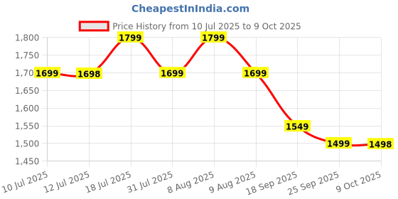 amazon.in GM G+ Headphones, Over The Ear Headphones with Mic, BT 5.3, Pure Bass, 45ms Low Latency, Dual Pairing, 4 Play Modes (FM, Radio, SD Aux) 55H Playtime - White Price History Graph from 10 Jul 2025 to 9 Oct 2025