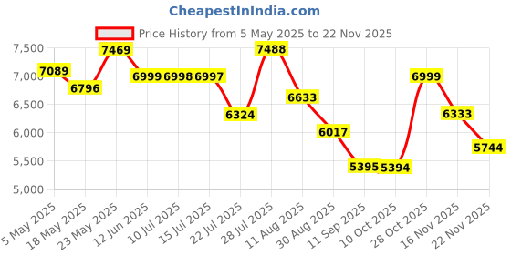 amazon.in GM G-Smart Video Doorbell I Video Door Phone I Home Security Camera & Door Bell I Smart WiFi I Full HD Video 1080P I AI Human Detection 1Y Warranty Price History Graph from 5 May 2025 to 22 Nov 2025