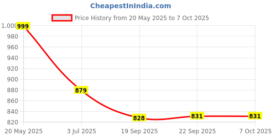 amazon.in GM G-Swift Steam Iron 1250W with Dual Protection of Thermostat & Thermal Fuse I Powerful Steam Burst I Self Cleaning I 160ml Water Tank I Vertical Steam Ironing I Button Groove I PTFE Non-Stick Soleplate I Indicator Light I 360 Degree Swivel Cord I Colour Red Price History Graph from 20 May 2025 to 7 Oct 2025