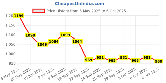 amazon.in GM G-Swift Steam Iron 1250W with Dual Protection of Thermostat& Thermal FuseISelf CleaningI160ml Water Tank Vertical Steam Ironing|PTFE Non-Stick SoleplateIIndicator LightI360 Degree Swivel Cord- Blue Price History Graph from 5 May 2025 to 6 Oct 2025