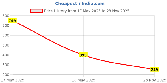 amazon.in GM G+ Wired Earphone 14mm Dynamic Drivers|Built-in Mic|Stable|HD Calls,Half-in Ear Design,Inline Calling Microphone Volume Control Lightweight Design with TPE Wire |Multi-functional Controller Calling Price History Graph from 17 May 2025 to 23 Nov 2025