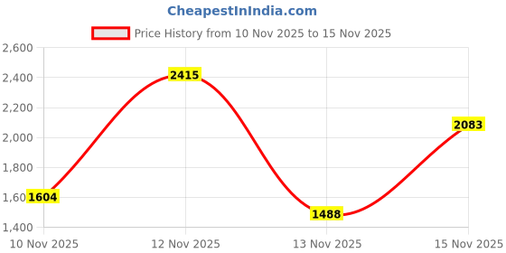 amazon.in GM Genuine Parts 13583411 Ambient Air Temperature Sensor Price History Graph from 10 Nov 2025 to 12 Nov 2025
