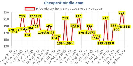 amazon.in GM GEO 9 Watt LED BULB, 6500K White Cool Day Light Bulb Pack of 4 gm Price History Graph from 3 May 2025 to 25 Nov 2025