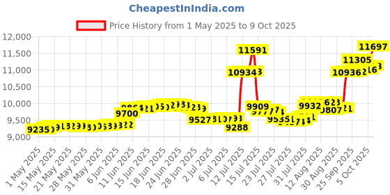 amazon.in gm gmisun GMISUN Coffee Containers for coffee bar 2 pack gm gmisun Price History Graph from 1 May 2025 to 9 Oct 2025