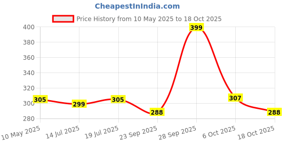 amazon.in GM Hexa Linen Cricket Bat Grip (Bat Grip), Multicolor gm Price History Graph from 10 May 2025 to 18 Oct 2025