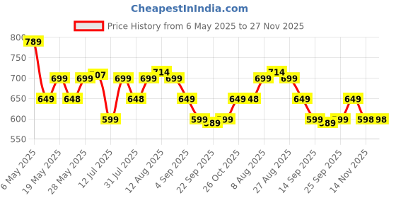 amazon.in GM Immersion Rod Water Heater with Bucket Guard 1500W 16 AMP Plug Superior Copper Element Heat Resistant Handle Nickel Plated Prevents Corrosion Double ISI Certified 1.6M Cord 2 Years Warranty gm Price History Graph from 6 May 2025 to 26 Nov 2025