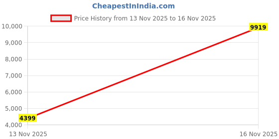amazon.in GM Kryos 303 English Willow Cricket Bat for Mens, Size - 6 Price History Graph from 19 May 2025 to 13 Nov 2025