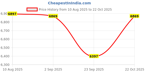amazon.in GM Kryos Bullet English Willow Cricket Bat for Mens, Size - Mens Price History Graph from 10 Aug 2025 to 22 Oct 2025