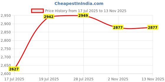 amazon.in GM Leather Batting Legguard 505 Right Hand, Youth (White) Price History Graph from 17 Jul 2025 to 13 Nov 2025