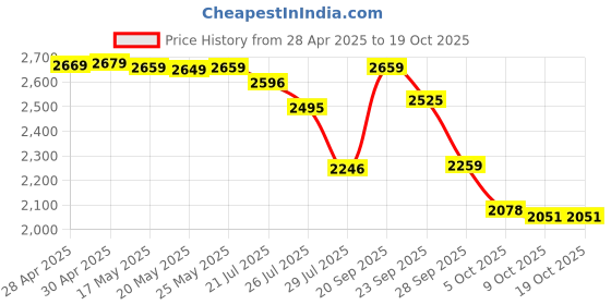 amazon.in GM Light Weight Diamond Striker Kashmir Willow Cricket Bat with Cross Weave Tape on The Face with Cover, Size-6 Price History Graph from 28 Apr 2025 to 19 Oct 2025